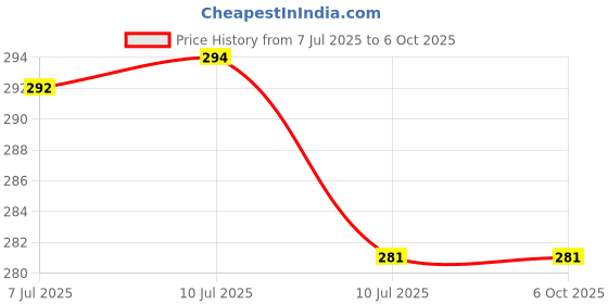 flipkart.com zynati white angular table lamp20 Study Lamp zynati Price History Graph from 7 Jul 2025 to 6 Oct 2025