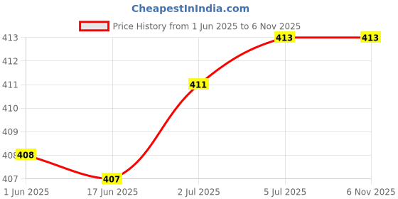 flipkart.com ZYNATY 10Kg Kitchen weighing scale with adaptor and 2pcs AA Batteries Weighing Scale Price History Graph from 1 Jun 2025 to 5 Nov 2025