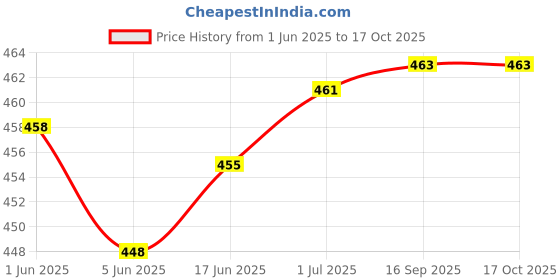 flipkart.com ZYNATY 1Gram-10 Kg for measuring Vajan, Fruits, Vegetable, Taraju (Adaptor Included) Weighing Scale Price History Graph from 1 Jun 2025 to 16 Oct 2025