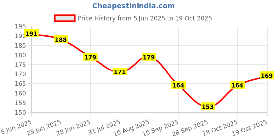 flipkart.com zynaty Barbie Geometry Box Double Side Open With Calculator Best for Kids Boy & Girl Geometry Box zynaty Price History Graph from 5 Jun 2025 to 19 Oct 2025