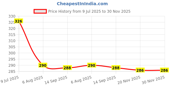 flipkart.com zynaty Battery Operated Night Study Table Lamp Study Lamp zynaty Price History Graph from 9 Jul 2025 to 30 Nov 2025