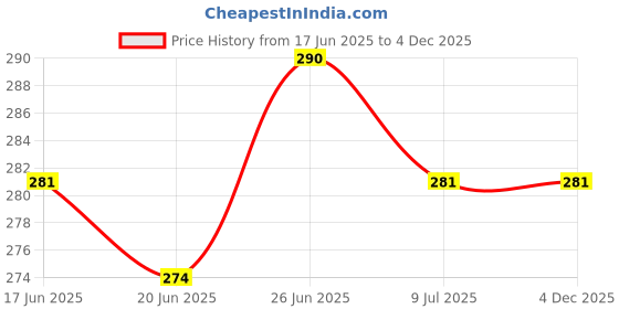 flipkart.com ZYNATY Bluetooth Light Music Bulb for Bar Decoration, Home, party, Restaurant Smart Bulb Price History Graph from 17 Jun 2025 to 4 Dec 2025