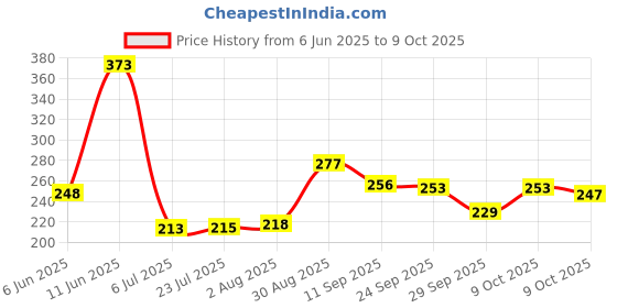 flipkart.com zynaty Cartoon Printed School Bus Pencil Box with Moving Tyres and Sharpner for Kids Geometry Box zynaty Price History Graph from 6 Jun 2025 to 9 Oct 2025