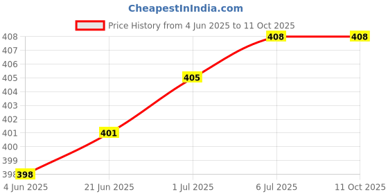 flipkart.com ZYNATY Electronic Digital 1Gram-10 Kg Weight Scale Lcd Kitchen taraju,shopcomputer kata Weighing Scale Price History Graph from 4 Jun 2025 to 10 Oct 2025