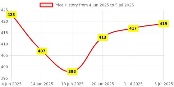 flipkart.com ZYNATY Electronic Digital 1Gram-10 Kg Weight Scale Lcd Kitchen Weight Scale Machine Measure for measuring fruits,shop,Food,Vegetable,vajan,offer,kata,weight machine Weighing Scale, Electronic Digital Weighing Scale (White) Weighing Scale Price History Graph from 4 Jun 2025 to 5 Jul 2025