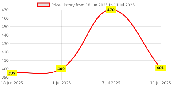 flipkart.com ZYNATY Electronic Digital -Weight Scale Lcd Kitchen Weight Scale Machine Measure for measuring fruits,shop,Food,Vegetable,vajan,offer,kata,weight machine Weighing Scale for grocery,kata,taraju,shop,computer kata,tarazu,jewellery,sabzi, Weighing scale Weighing Scale Price History Graph from 18 Jun 2025 to 11 Jul 2025