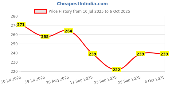 flipkart.com zynaty Flexible And Portable Night Study Lamp For Students/Office Use Night Lamp zynaty Price History Graph from 10 Jul 2025 to 6 Oct 2025