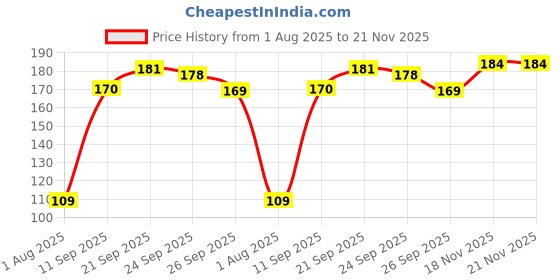 flipkart.com zynaty Multipurpose Pencil Box with Calculator & Dual sharpener SPIDERMAN Art(Set of 1) Geometry Box zynaty Price History Graph from 1 Aug 2025 to 21 Nov 2025