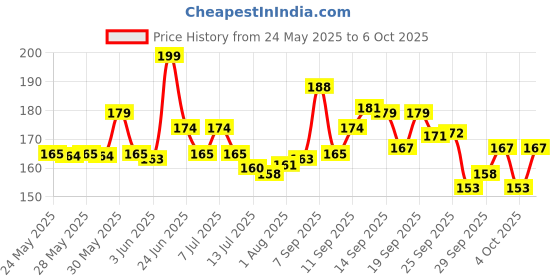 flipkart.com zynaty Pencil Box with Calculator & Dual Sharpener Magnetic Jumbo Pencil Box Geometry Box zynaty Price History Graph from 24 May 2025 to 6 Oct 2025