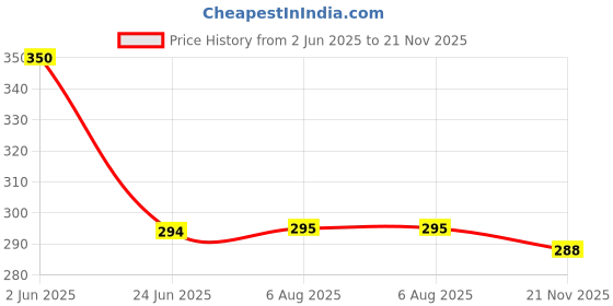flipkart.com ZYNATY RGB Wireless Bluetooth Music Bulb With Remote Control and Color Changing Feature Smart Bulb Price History Graph from 2 Jun 2025 to 21 Nov 2025