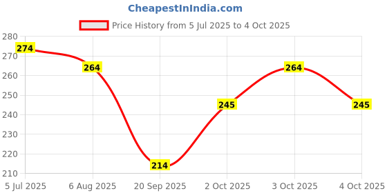 flipkart.com zynaty Table Desk Lamp Led Light Study Lamp zynaty Price History Graph from 5 Jul 2025 to 4 Oct 2025