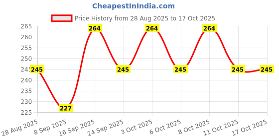 flipkart.com zynaty ZNY-KV-Chi-TableLamp--12 Study Lamp zynaty Price History Graph from 28 Aug 2025 to 16 Oct 2025