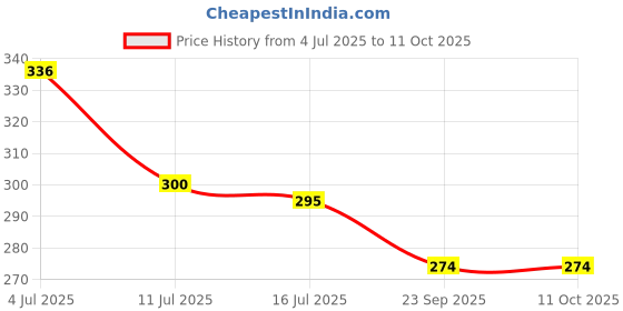 flipkart.com zynaty ZNY-KV-NRL_TABLELAMP_1083 Table Lamp zynaty Price History Graph from 4 Jul 2025 to 11 Oct 2025