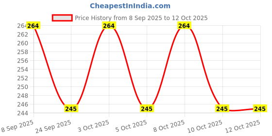flipkart.com zynaty ZNY-RBRG-des22TableL Study Lamp zynaty Price History Graph from 8 Sep 2025 to 11 Oct 2025
