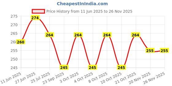flipkart.com zynaty ZNY-RBRG-desk_142TableL Study Lamp zynaty Price History Graph from 11 Jun 2025 to 25 Nov 2025