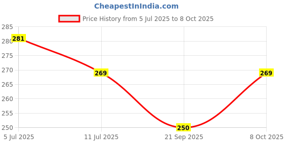 flipkart.com zynaty ZNY-RBRG-desk_152TableL Study Lamp zynaty Price History Graph from 5 Jul 2025 to 8 Oct 2025