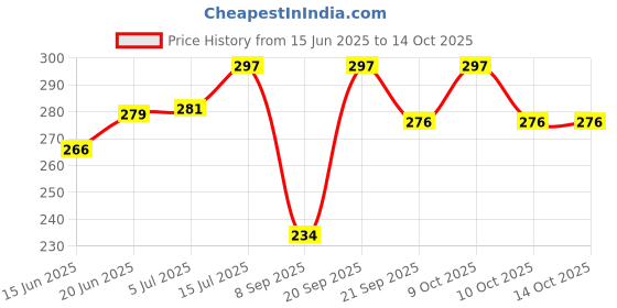 flipkart.com zynaty ZNY-RBRG-desk_27TableL Study Lamp zynaty Price History Graph from 15 Jun 2025 to 14 Oct 2025