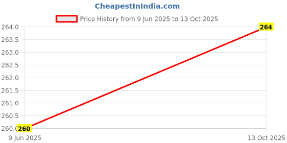 flipkart.com zynaty ZNY-RBRG-desk_74TableL Study Lamp zynaty Price History Graph from 9 Jun 2025 to 13 Oct 2025