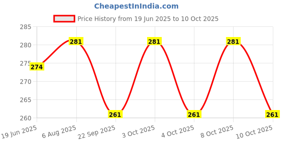 flipkart.com zynaty ZNY-RBRG-deskj11TableL Study Lamp zynaty Price History Graph from 19 Jun 2025 to 8 Oct 2025
