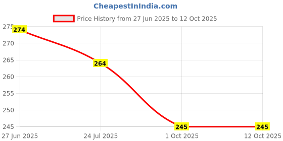 flipkart.com zynaty ZNY-RBRG-deskn_39TableL Study Lamp zynaty Price History Graph from 27 Jun 2025 to 11 Oct 2025