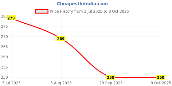 flipkart.com zynaty ZNY-Table Lamp-02 shopse Study Lamp zynaty Price History Graph from 3 Jul 2025 to 8 Oct 2025