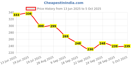 flipkart.com zynaty ZNY-TableLamp--11-05-01 Study Lamp zynaty Price History Graph from 13 Jun 2025 to 5 Oct 2025