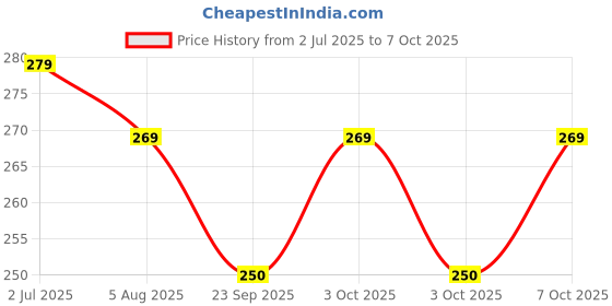 flipkart.com zynaty ZNY-Zynati_White_angular_tableLamp_0_ (2) Study Lamp zynaty Price History Graph from 2 Jul 2025 to 7 Oct 2025