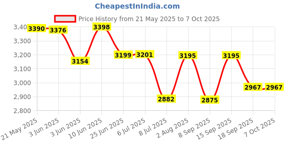 flipkart.com Zync Karaoke with wireless mic 32 W Bluetooth Home Audio Speaker Price History Graph from 21 May 2025 to 6 Oct 2025