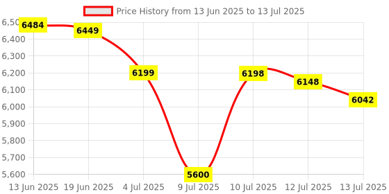 flipkart.com Zync T5 Built-in Youtube Wi-Fi Projector|Native HD1080p & 4K & 3D Support (4700 lm) Portable Projector Price History Graph from 13 Jun 2025 to 13 Jul 2025