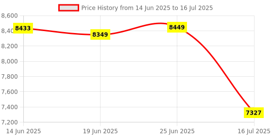 flipkart.com Zync T6 Android10 4K Smart Screen Mirroring ,BT, Netflix,Hotstar,Prime,1GB Ram,16ROM (7000 lm) Portable Projector Price History Graph from 14 Jun 2025 to 16 Jul 2025