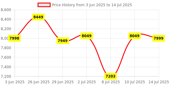flipkart.com Zync T6 Pro Android Smart WIFI Projector 16GB 1GB RAM Portable Projector (7000 lm / 1 Speaker / Wireless / Remote Controller) Portable Projector Price History Graph from 3 Jun 2025 to 14 Jul 2025