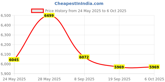flipkart.com Zync T6 X WIFI LED Projector 1080p Full HD with Built-in YouTube - Supports Wifi (4700 lm / Wireless / Remote Controller) Portable Projector Price History Graph from 24 May 2025 to 5 Oct 2025