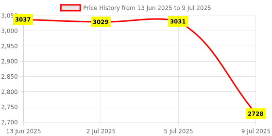 flipkart.com Zync Zumbox Bluetooth speaker 32W 32 W Bluetooth Party Speaker Price History Graph from 13 Jun 2025 to 9 Jul 2025