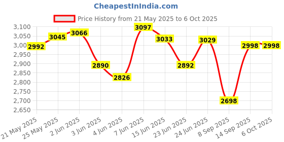 flipkart.com Zync Zumbox Bluetooth Speaker 32W Boombox Portable with AUX,USB,FM Radio& Type C 32 W Bluetooth Home Audio Speaker Price History Graph from 21 May 2025 to 6 Oct 2025