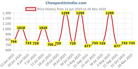 flipkart.com zynero Portable Desk Air Cooler Fan Cooler Price History Graph from 12 Jun 2025 to 25 Nov 2025