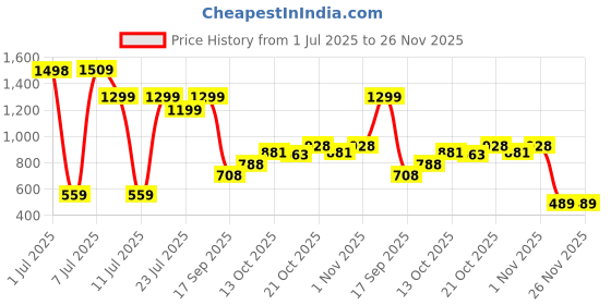 flipkart.com zynero Portable Desk Air Cooler Fan, Mini Humidify Air Conditioner with USB Cable Cooler Price History Graph from 1 Jul 2025 to 26 Nov 2025