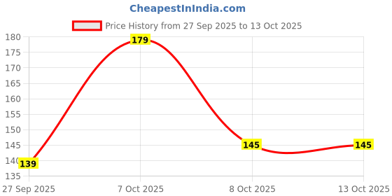 flipkart.com zyntra 5 Step Bangle Organizer Stand Pink Jewellery Organizer zyntra Price History Graph from 27 Sep 2025 to 13 Oct 2025