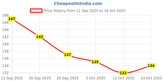 flipkart.com zyntra 5 Step double side (black with red) plastic bangle stand Jewellery Organizer zyntra Price History Graph from 11 Sep 2025 to 14 Oct 2025