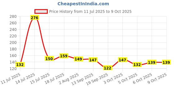 flipkart.com zyntra Bangle Organizer Stand | Bangle Holder | bangle stand | Storage Oraganizer | Bangle Stand Vanity Box zyntra Price History Graph from 11 Jul 2025 to 9 Oct 2025