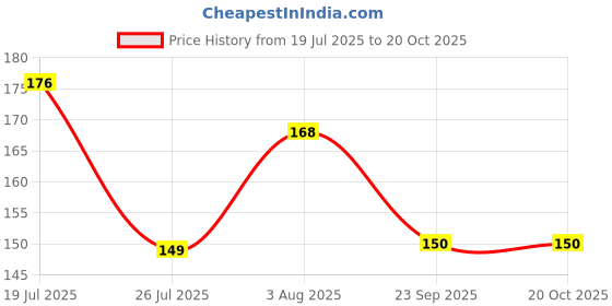flipkart.com zyntra Bangle Organizer Stand | Bangle Holder | bangle stand | Storage Oraganizer | Plastic Earring Set zyntra Price History Graph from 19 Jul 2025 to 20 Oct 2025