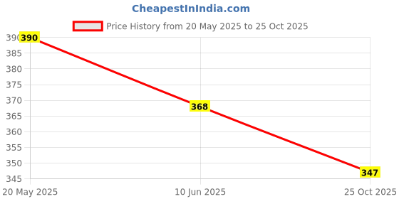 flipkart.com zyo 17 inch Pro Disc Front Back Bike Wheel Cover For Bajaj NS 160 Bike Fairing Kit zyo Price History Graph from 20 May 2025 to 25 Oct 2025