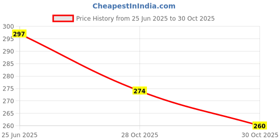 flipkart.com zyo Bike USB Mobile Charger 2 A Bike Mobile Charger zyo Price History Graph from 25 Jun 2025 to 28 Oct 2025