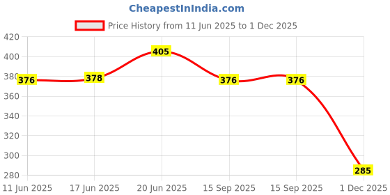 flipkart.com zyo Front LED Indicator Light for Yamaha R1, R15 V1, R15 V2, R15 V4, CBR, CBR 150 R, CBR 220 R, CBR 600 zyo Price History Graph from 11 Jun 2025 to 1 Dec 2025