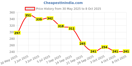 flipkart.com zyo New 3D Anti Skid Rubber Foot Mats in Multi Color for Hero VIDA Hero Two Wheeler Mat zyo Price History Graph from 30 May 2025 to 8 Oct 2025