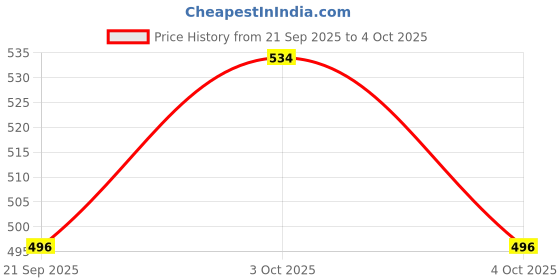 flipkart.com zyo Ola Gen 1 and Gen 2 Side Stand With Sensor S1 Pro S1 Air / S1 X | S1 X Plus Side Stand zyo Price History Graph from 21 Sep 2025 to 4 Oct 2025