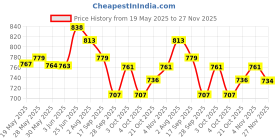 flipkart.com zyo ZY-BKREST01 High Quality Back Support For Royal Enfield Hunter 350 Back Rest Bike Headlight Grill zyo Price History Graph from 19 May 2025 to 27 Nov 2025