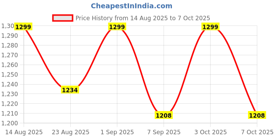 flipkart.com zyomo Large Faux Leather Bean Bag Filled with Beans | Ready To Use Teardrop Bean Bag With Bean Filling zyomo Price History Graph from 14 Aug 2025 to 3 Oct 2025