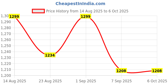 flipkart.com zyomo Large Faux Leather Bean Bag Filled with Beans | Ready To Use Teardrop Bean Bag With Bean Filling zyomo Price History Graph from 14 Aug 2025 to 6 Oct 2025