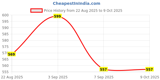 flipkart.com zyomo Large Tear Drop Bean Bag Cover (Without Beans) zyomo Price History Graph from 22 Aug 2025 to 9 Oct 2025