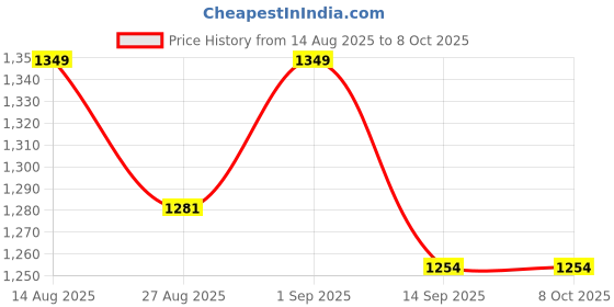flipkart.com zyomo XL Faux Leather Bean Bag Filled with Beans | Ready To Use Teardrop Bean Bag With Bean Filling zyomo Price History Graph from 14 Aug 2025 to 7 Oct 2025